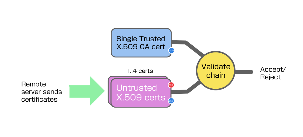 Using system trust bundles