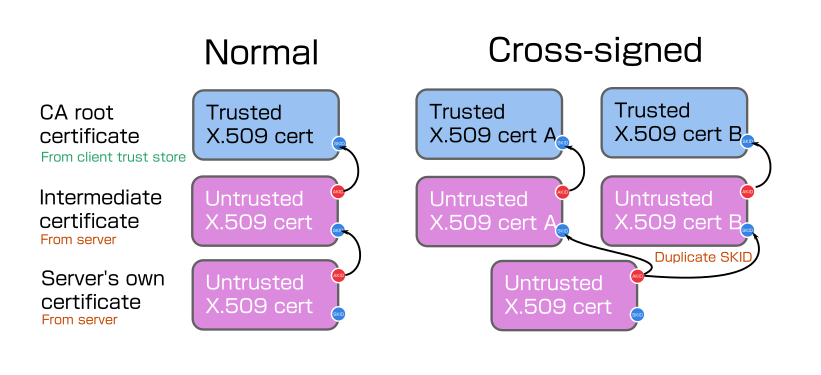 X.509 validation paths